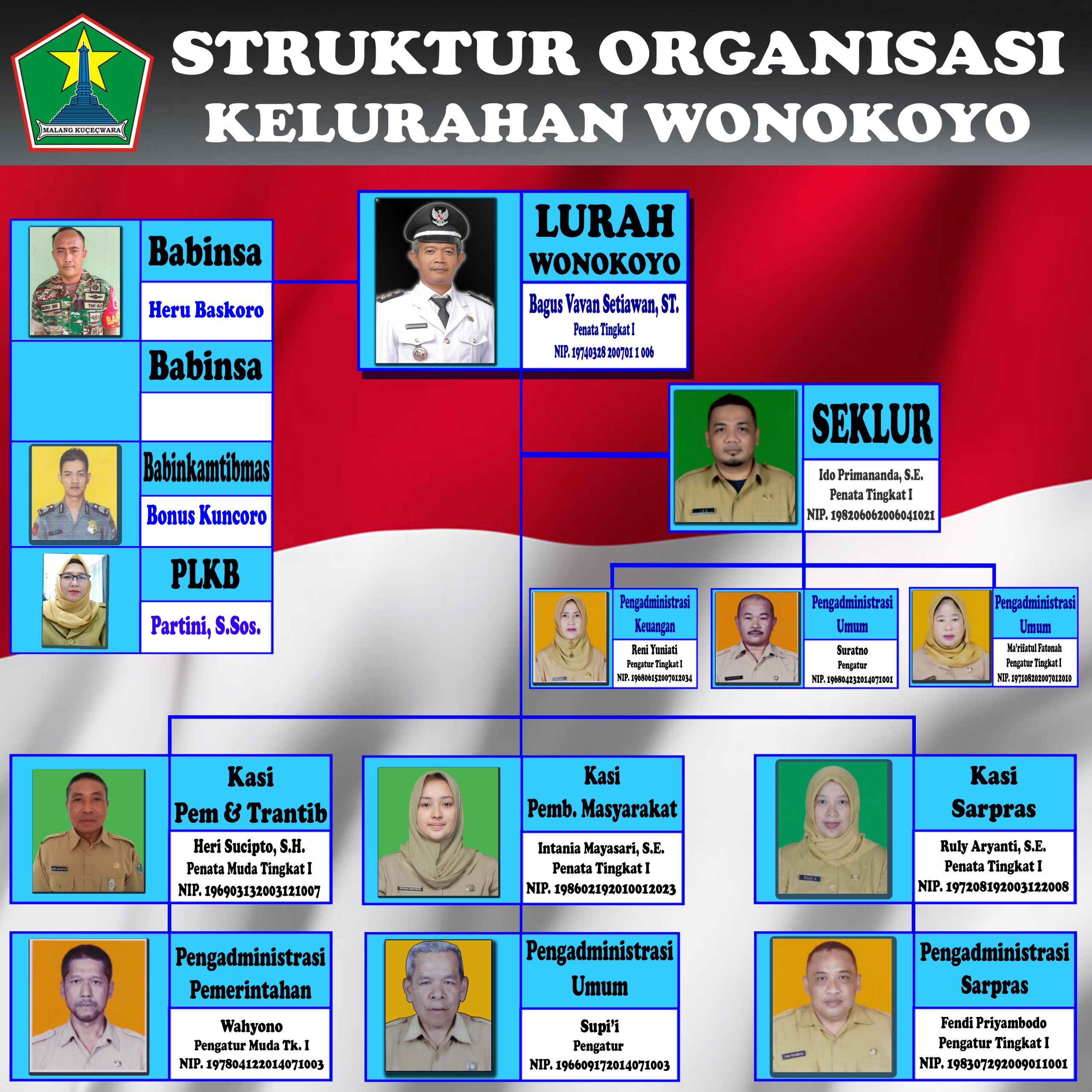 Struktur Organisasi 2024 Kelurahan Wonokoyo